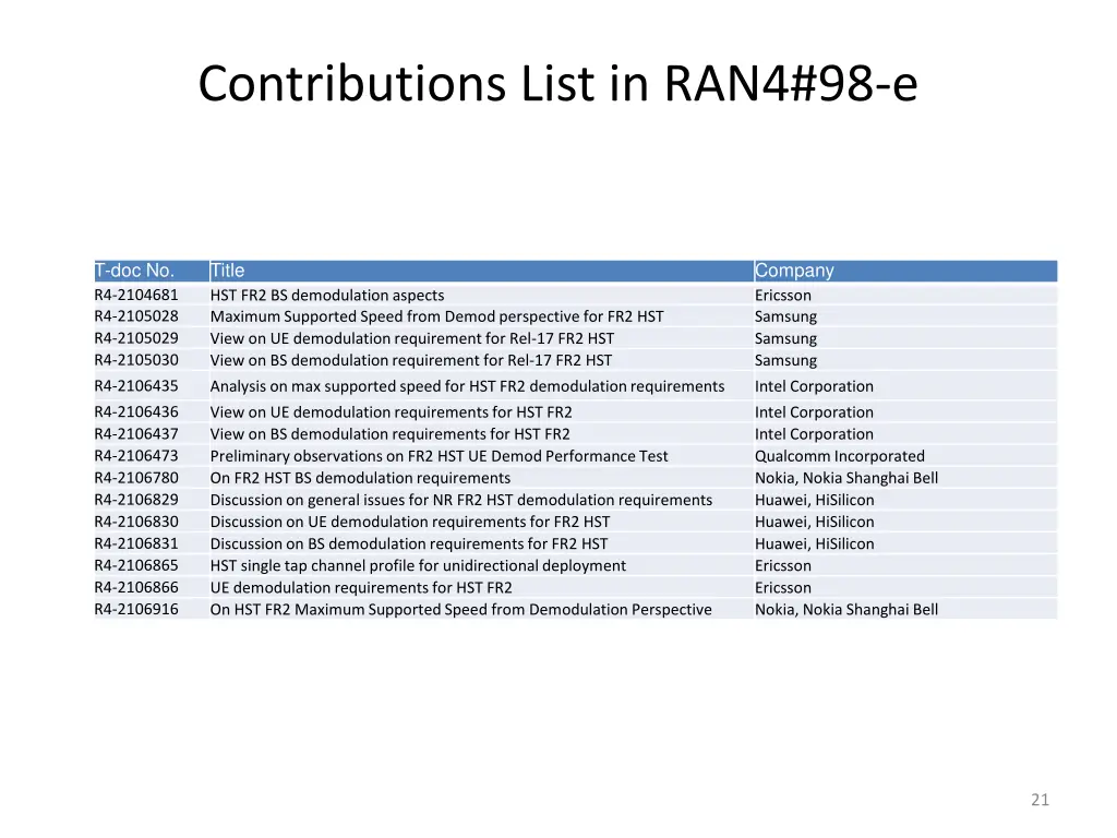 contributions list in ran4 98 e