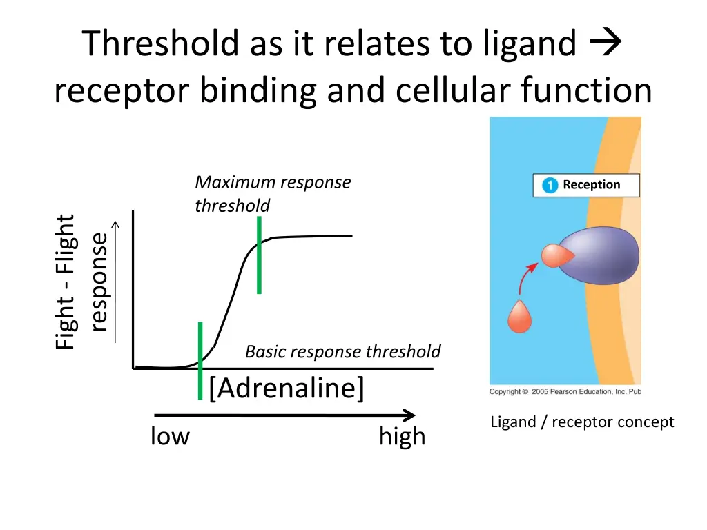 threshold as it relates to ligand receptor