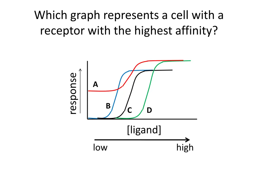 which graph represents a cell with a receptor