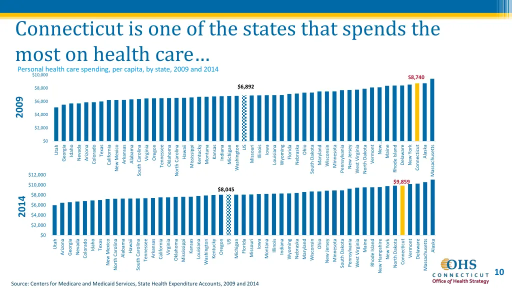 connecticut is one of the states that spends