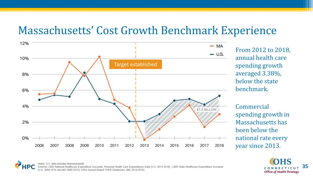 massachusetts cost growth benchmark experience