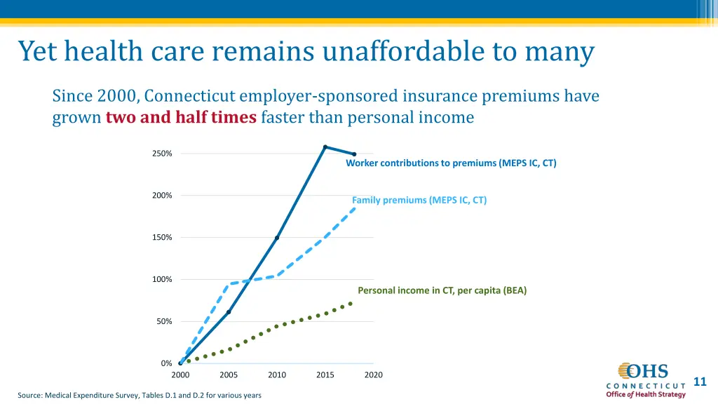 yet health care remains unaffordable to many