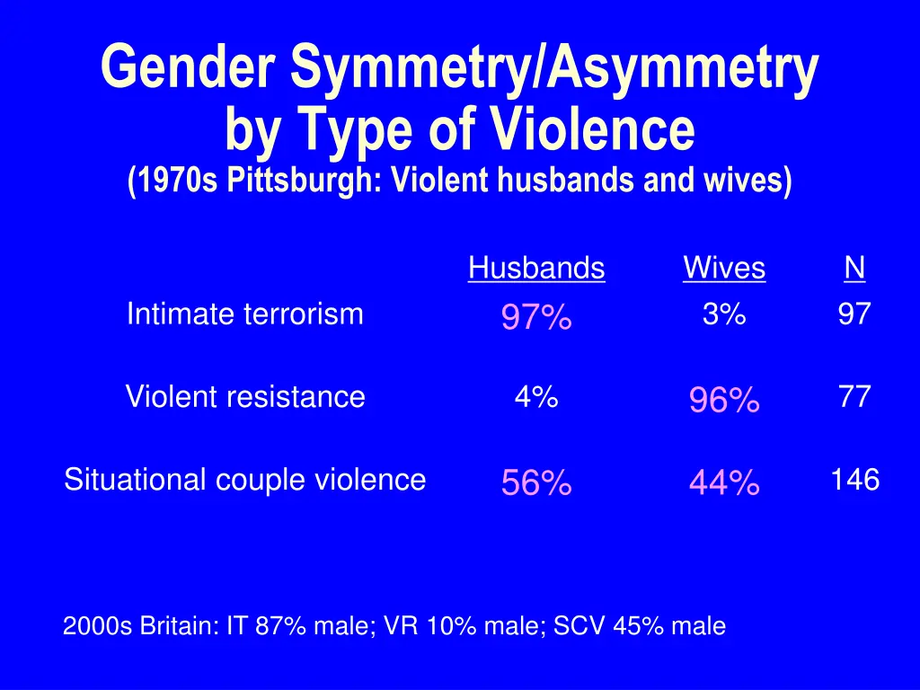 gender symmetry asymmetry by type of violence