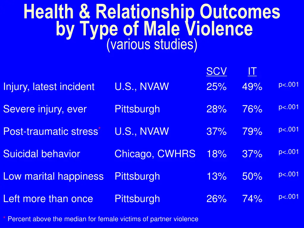 health relationship outcomes by type of male