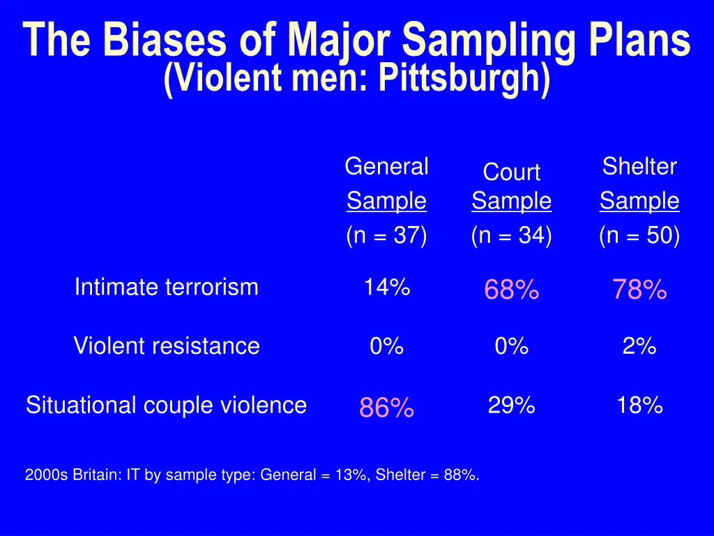 the biases of major sampling plans violent