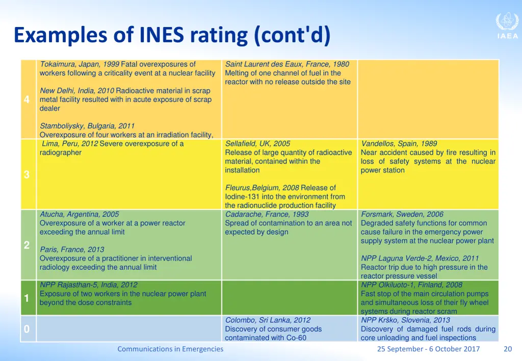 examples of ines rating cont d