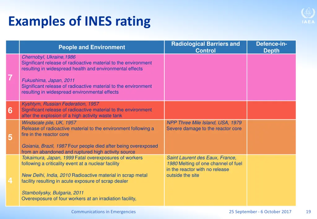 examples of ines rating