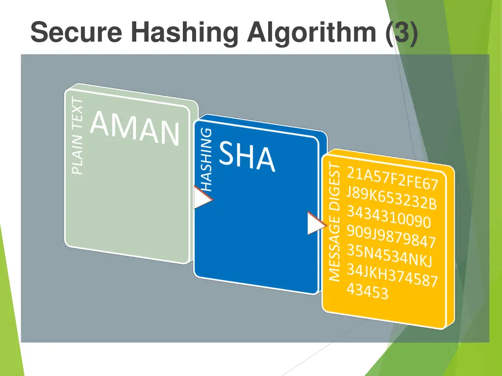secure hashing algorithm 3