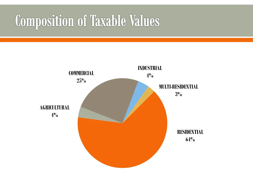 composition of taxable values