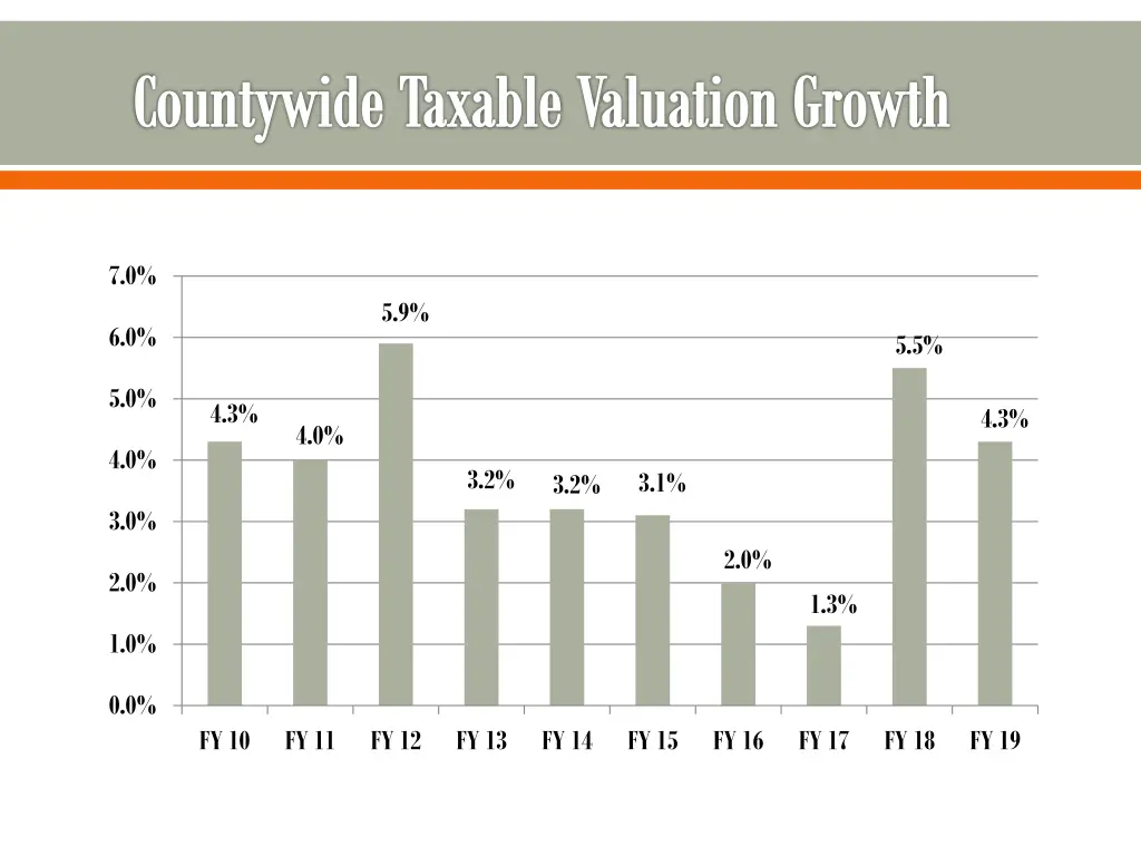 countywide taxable valuation growth