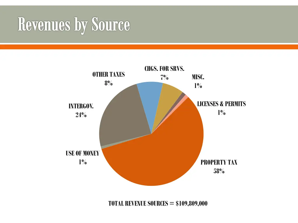 revenues by source