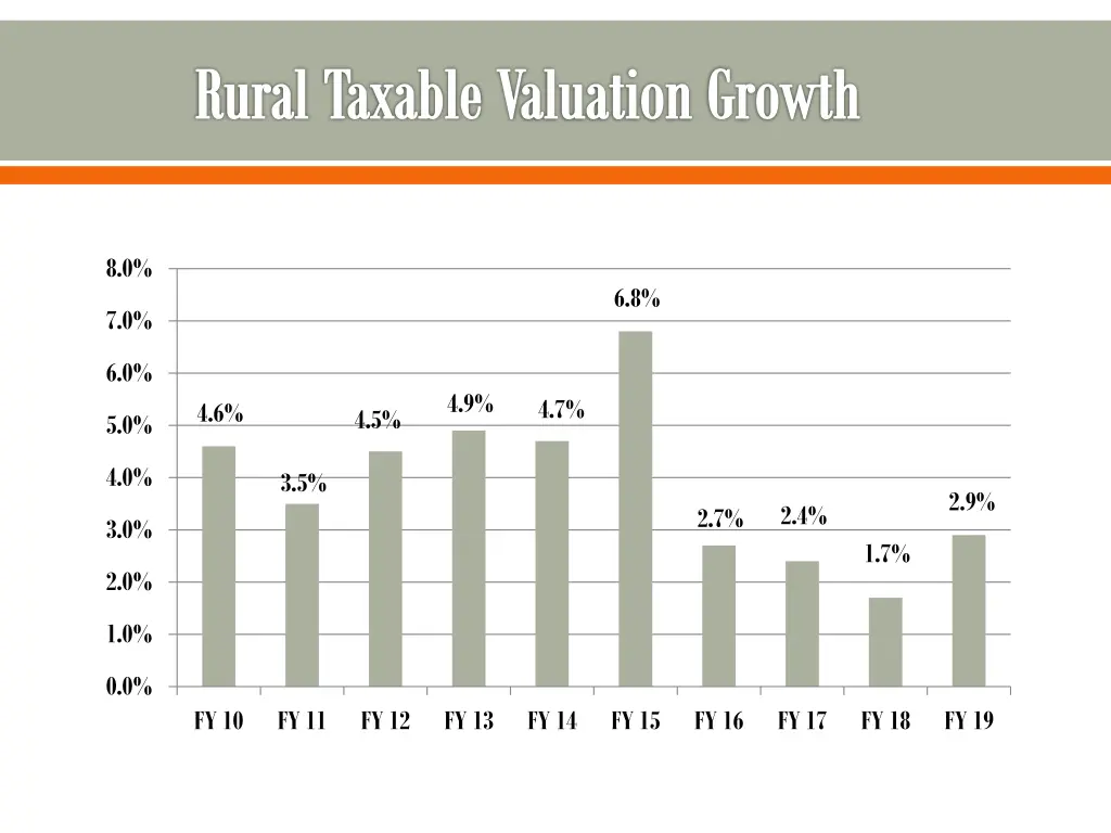 rural taxable valuation growth