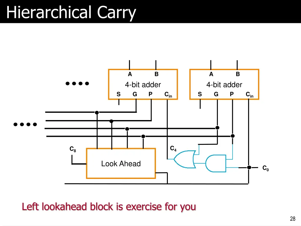 hierarchical carry