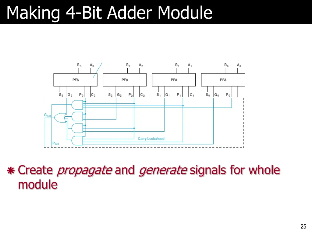 making 4 bit adder module