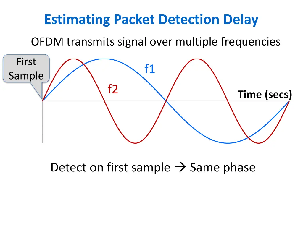 estimating packet detection delay 1