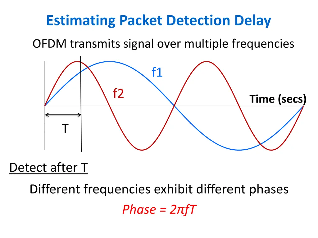 estimating packet detection delay 3