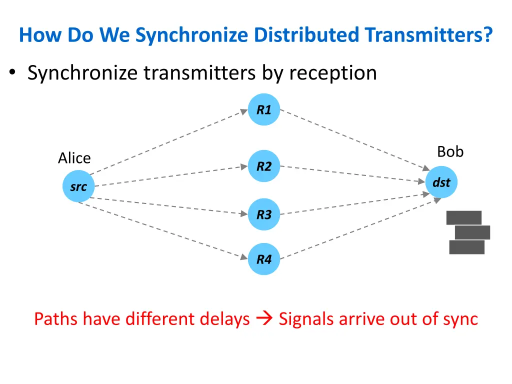 how do we synchronize distributed transmitters 3