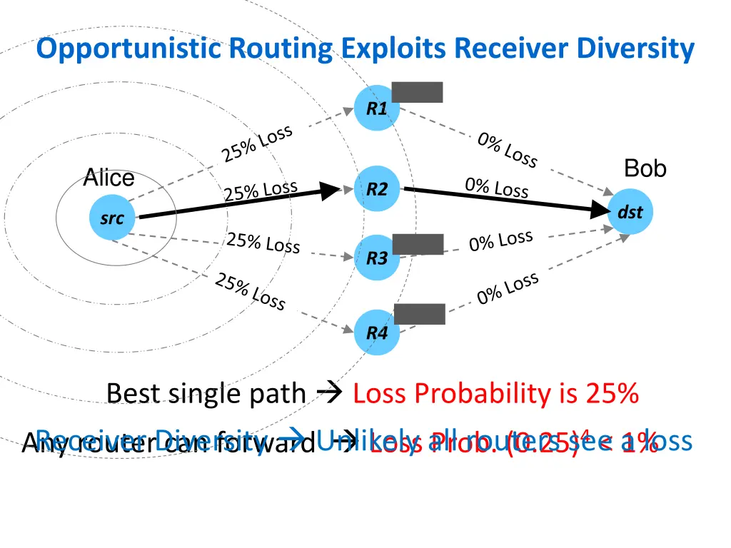 opportunistic routing exploits receiver diversity 1