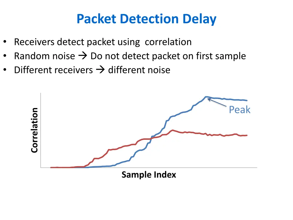 packet detection delay 1