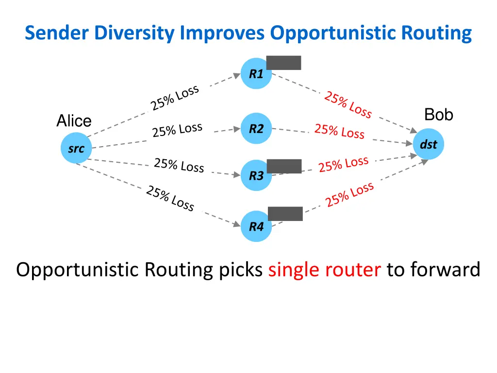 sender diversity improves opportunistic routing 1