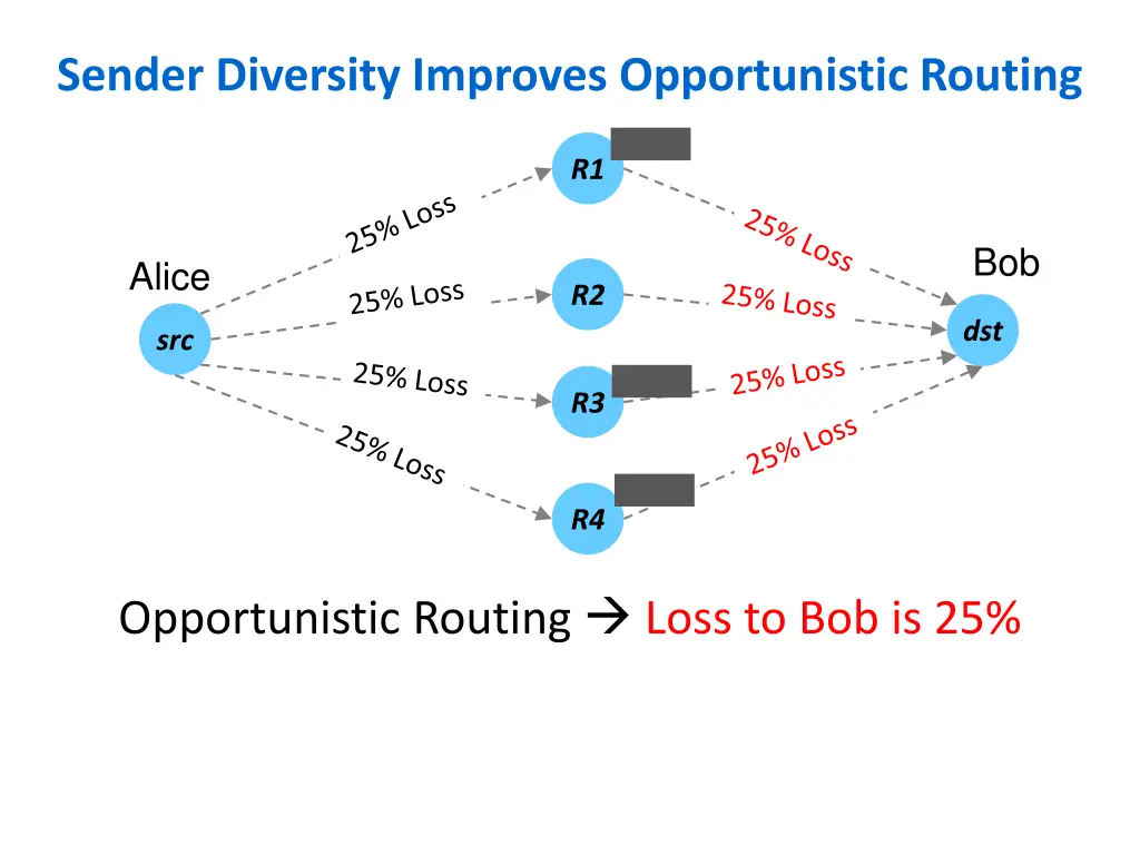 sender diversity improves opportunistic routing 2