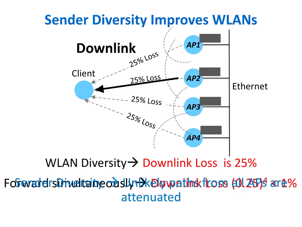 sender diversity improves wlans