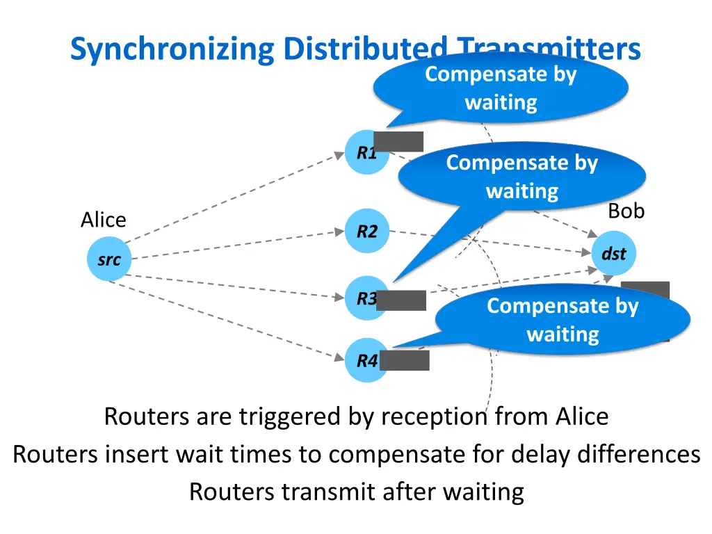 synchronizing distributed transmitters 1