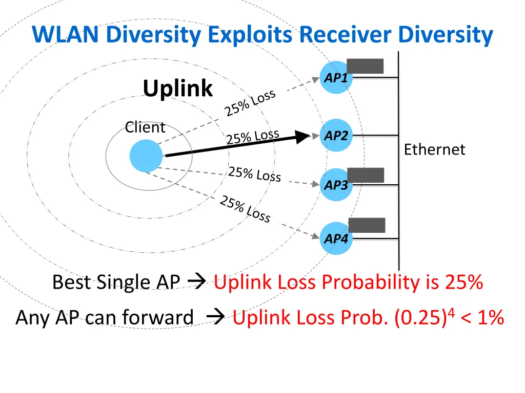 wlan diversity exploits receiver diversity