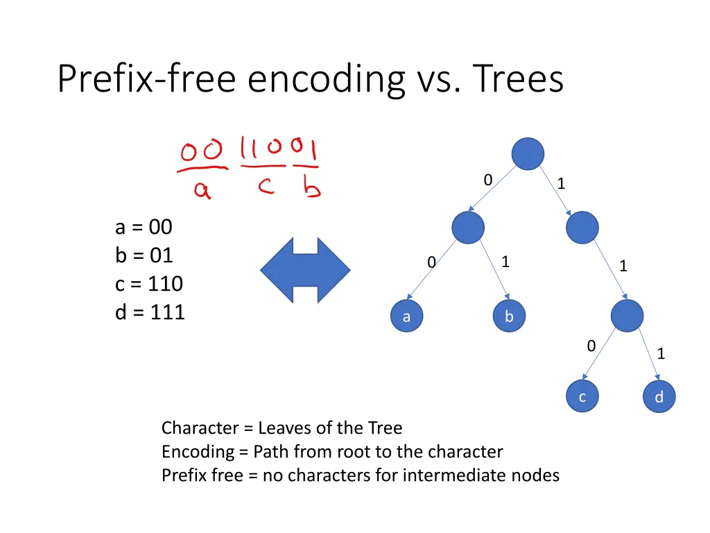 prefix free encoding vs trees