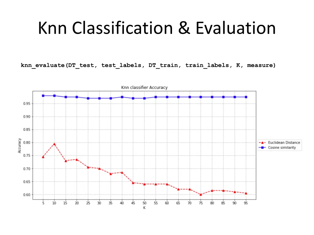 knn classification evaluation 2