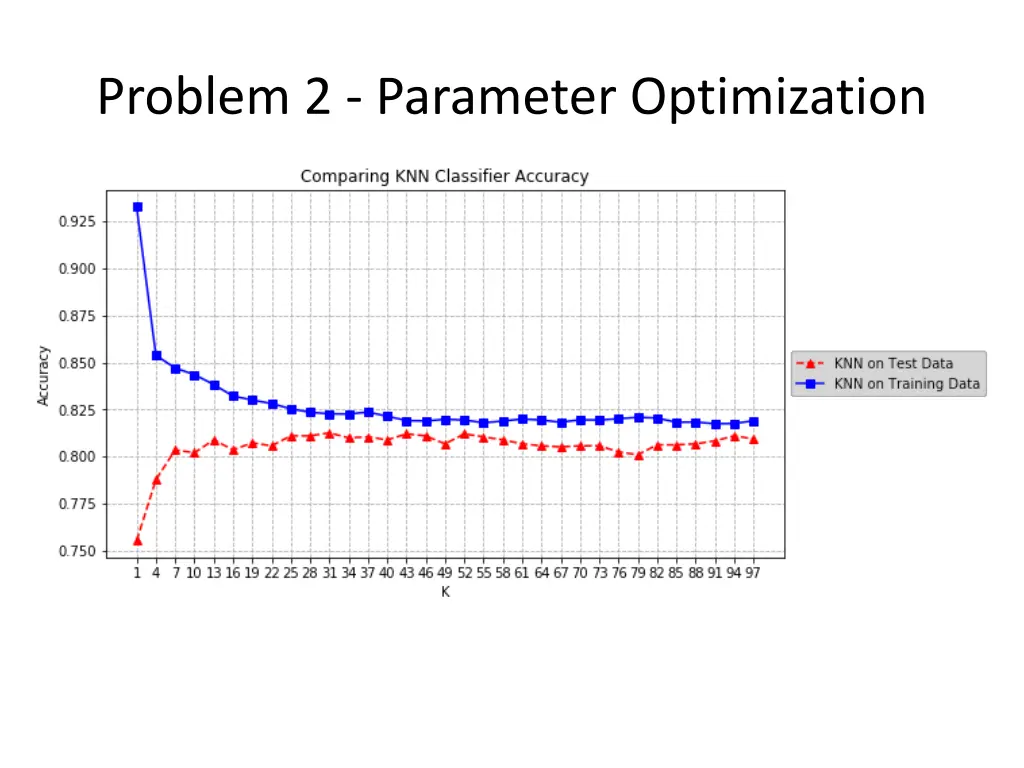 problem 2 parameter optimization