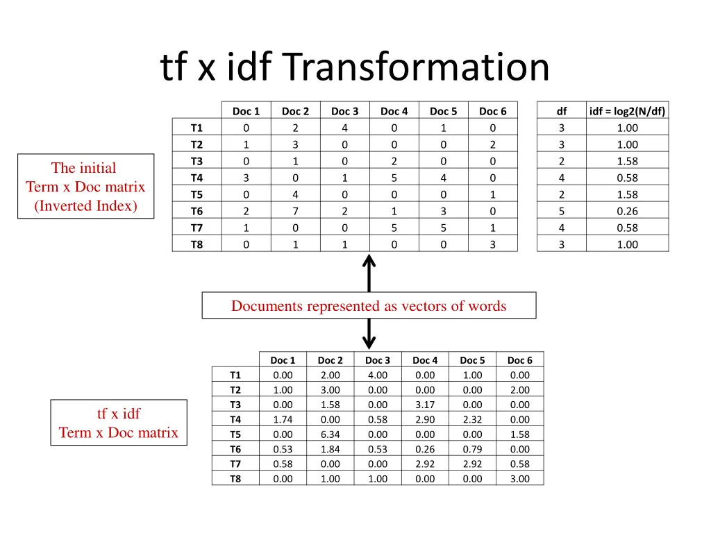 tf x idf transformation