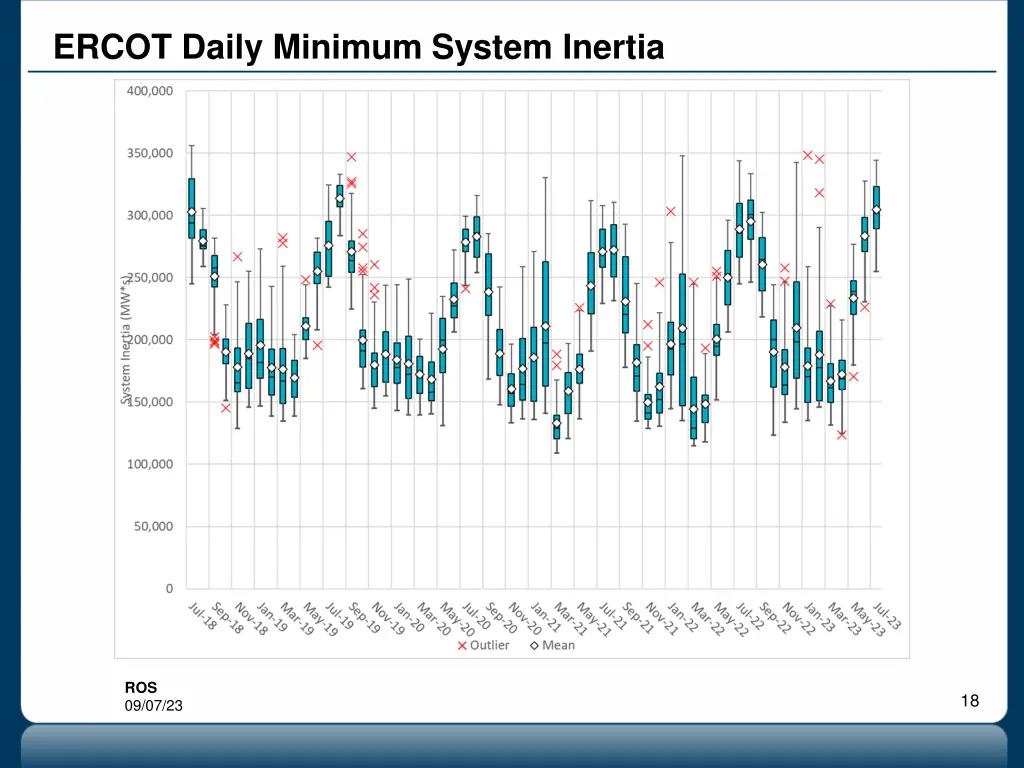 ercot daily minimum system inertia