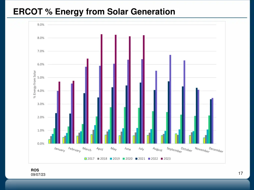 ercot energy from solar generation