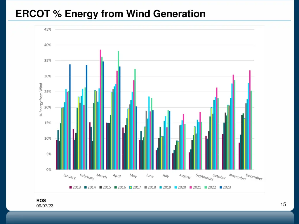 ercot energy from wind generation