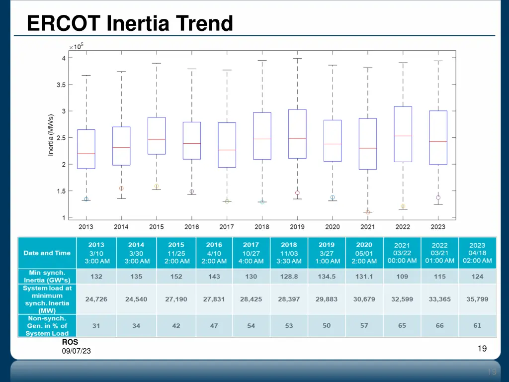 ercot inertia trend