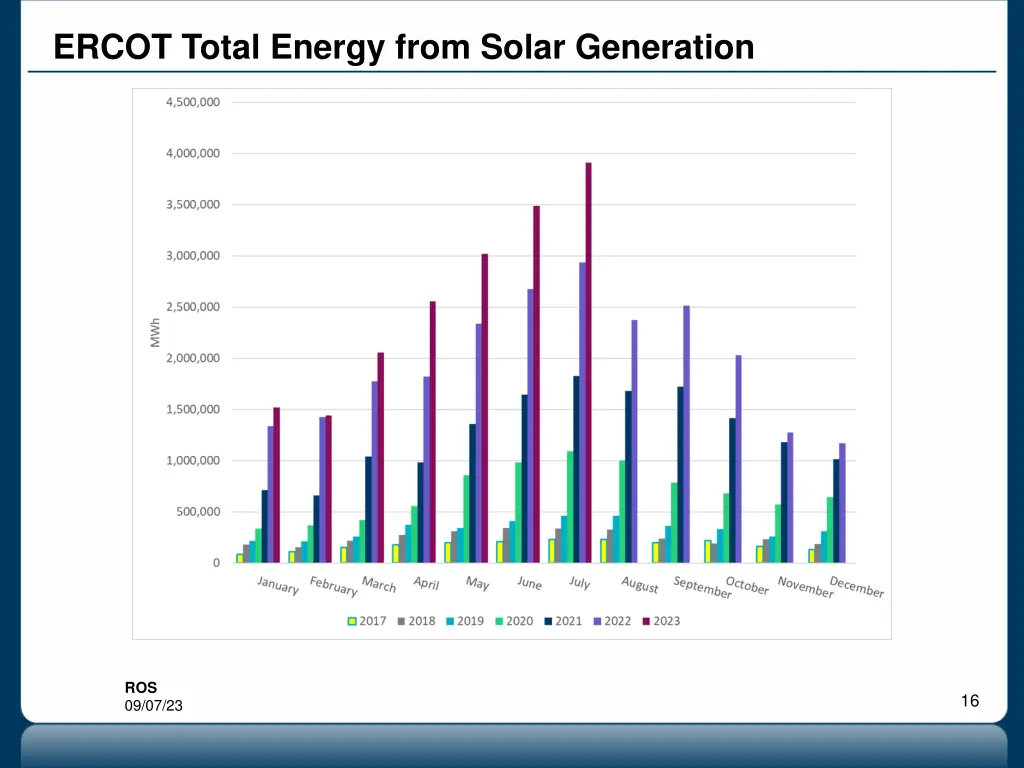 ercot total energy from solar generation