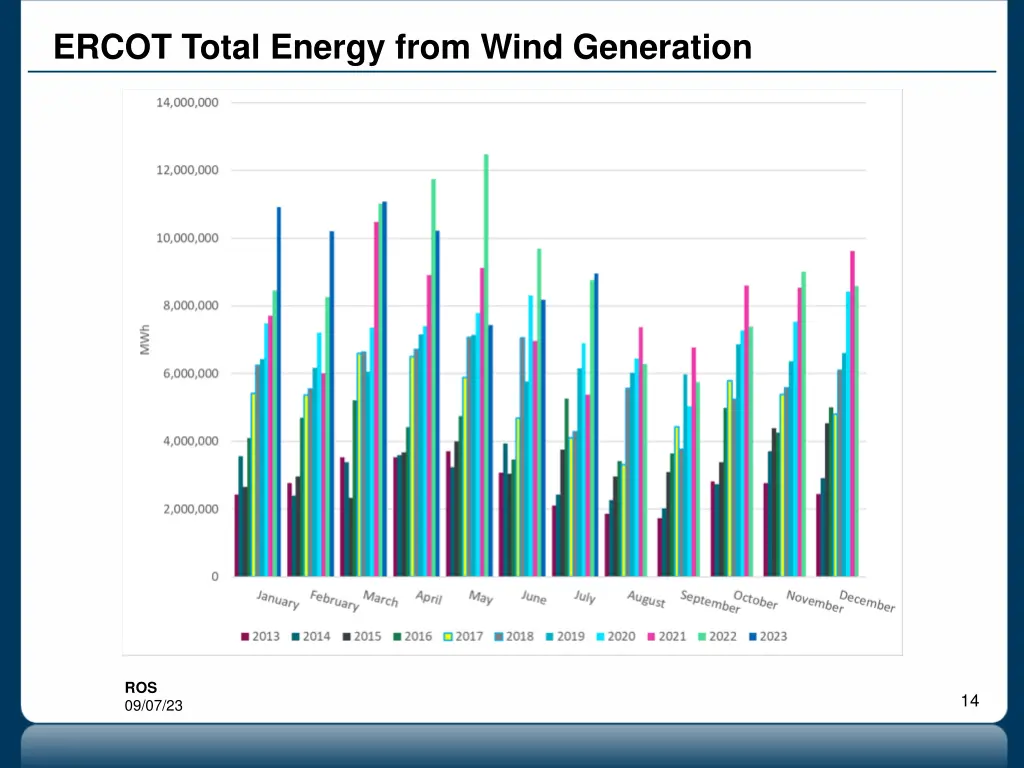 ercot total energy from wind generation