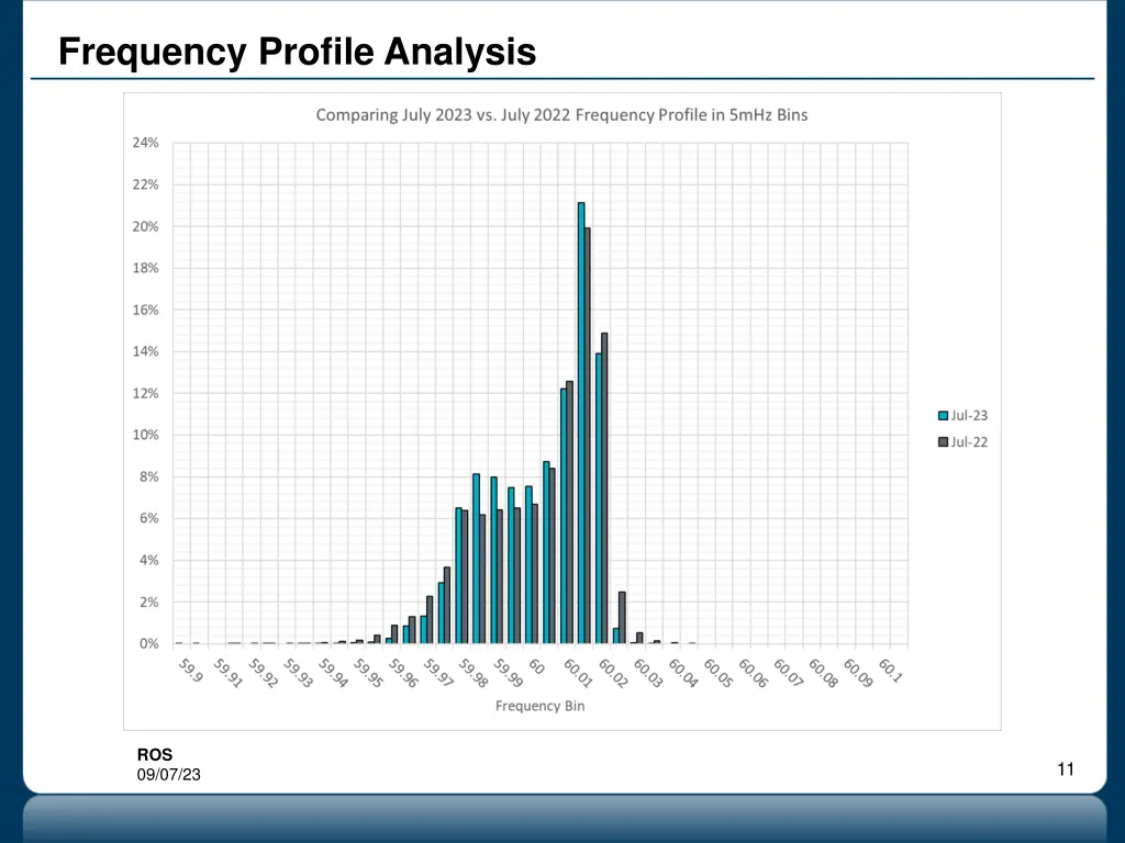 frequency profile analysis