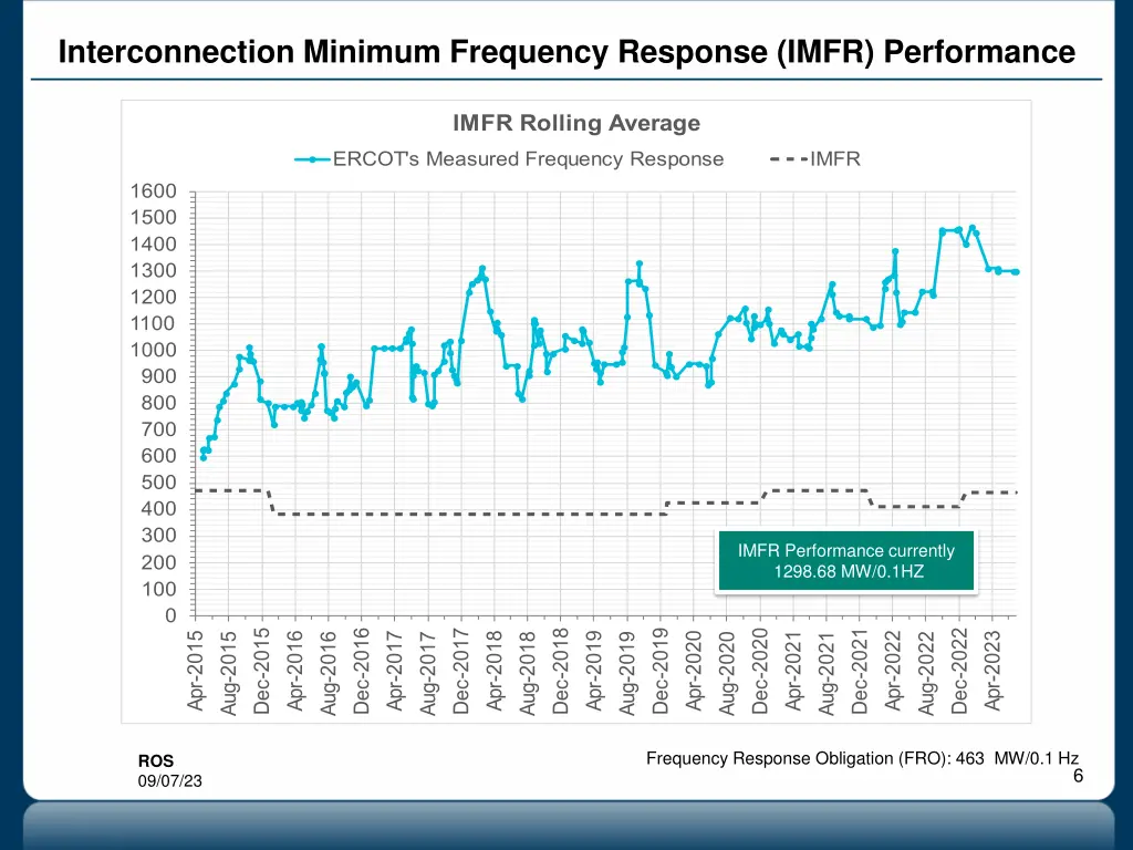 interconnection minimum frequency response imfr