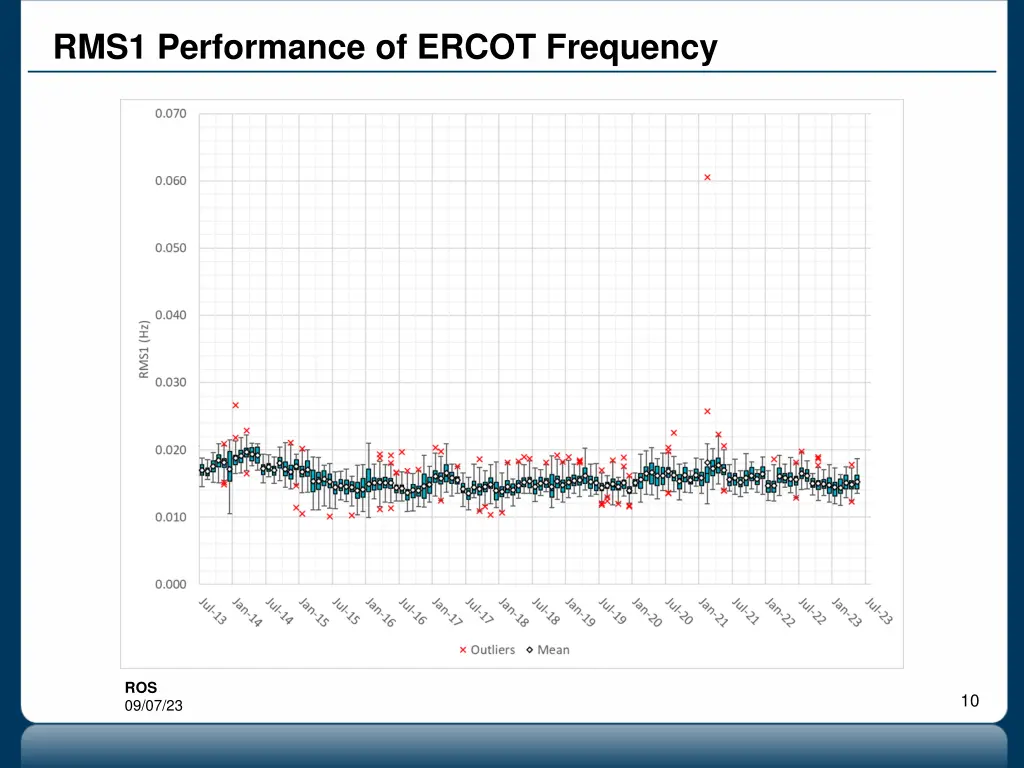rms1 performance of ercot frequency