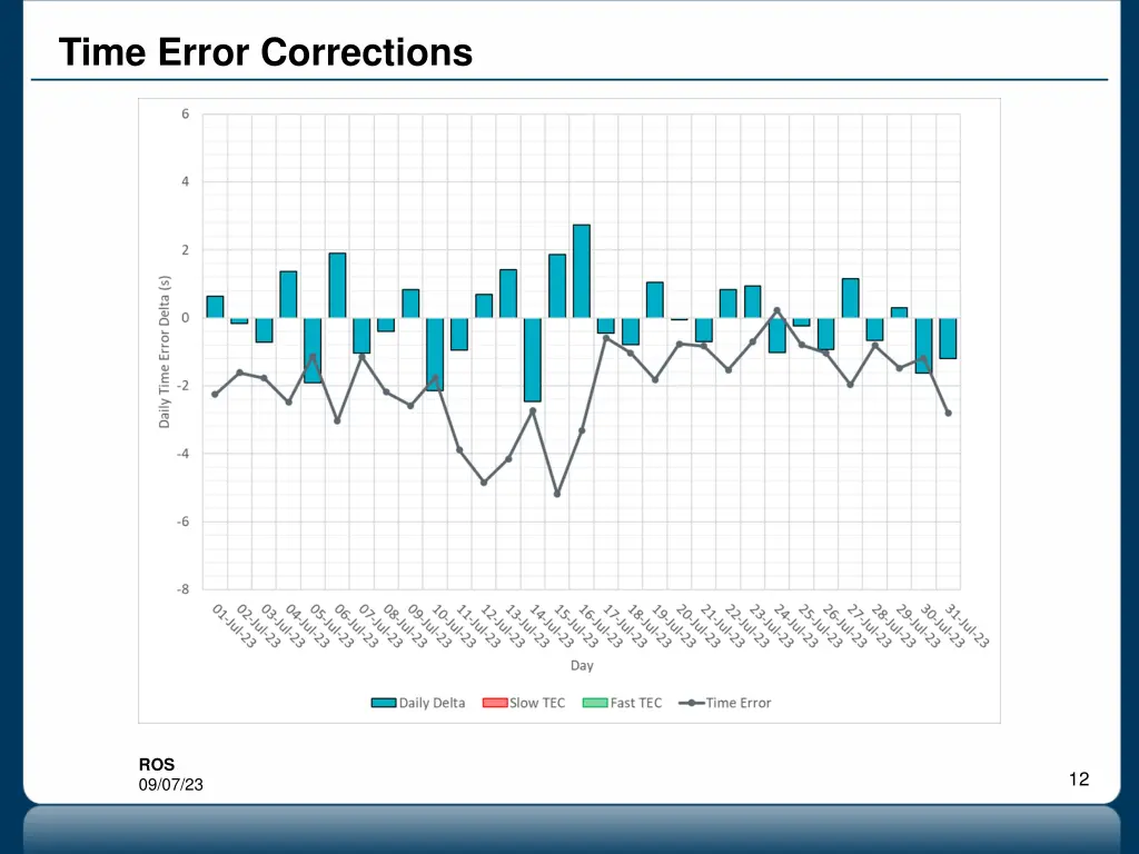 time error corrections