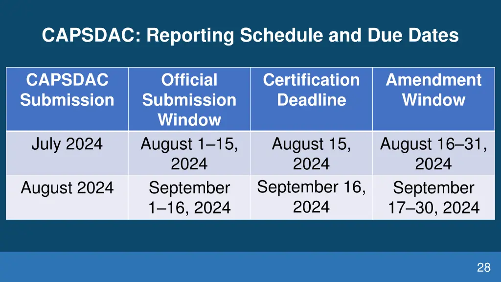 capsdac reporting schedule and due dates