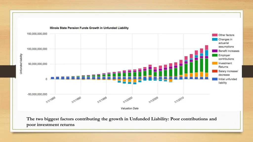 the two biggest factors contributing the growth