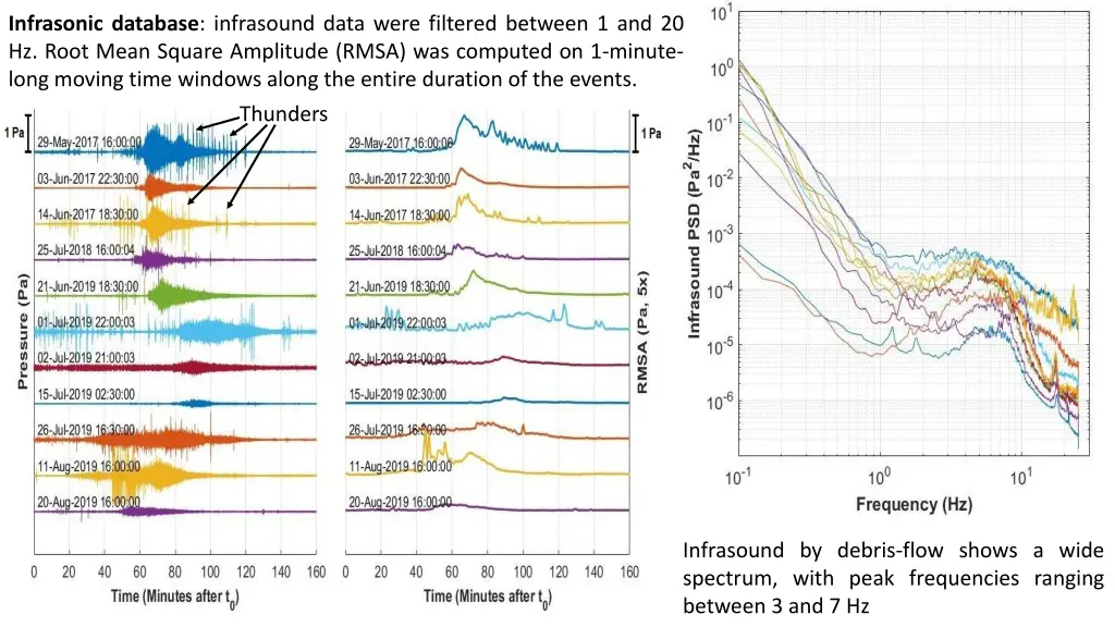 infrasonic database infrasound data were filtered