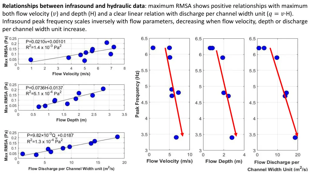 relationships between infrasound and hydraulic