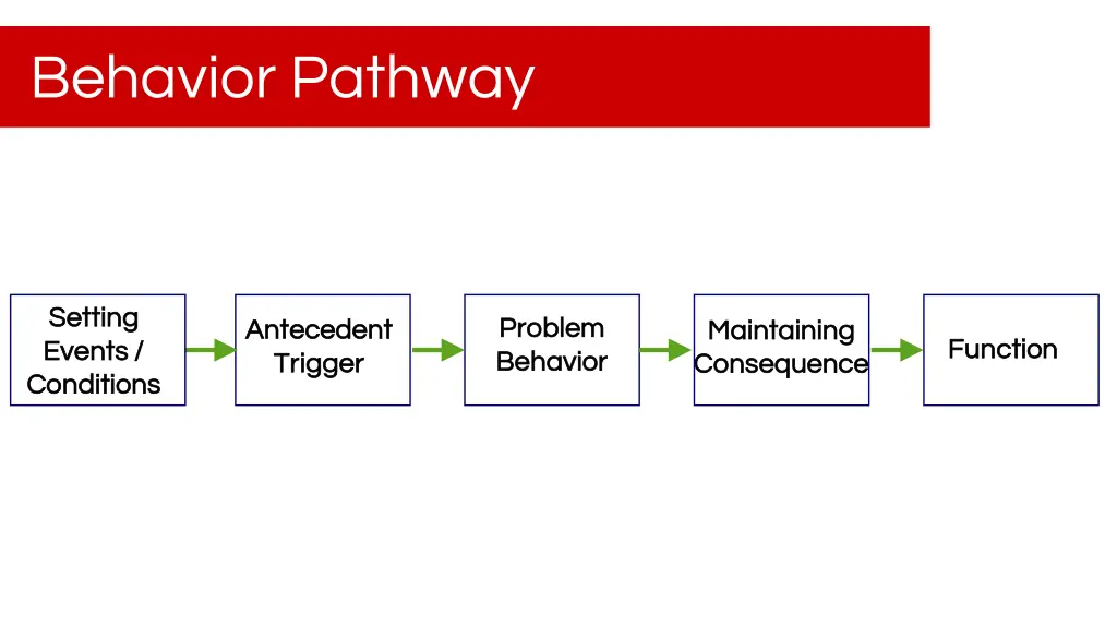 behavior pathway