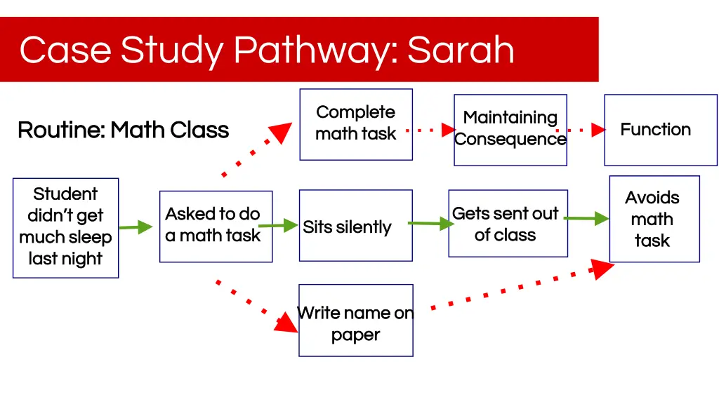 case study pathway sarah
