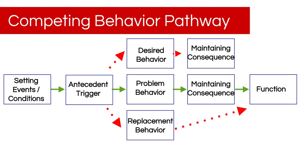 competing behavior pathway