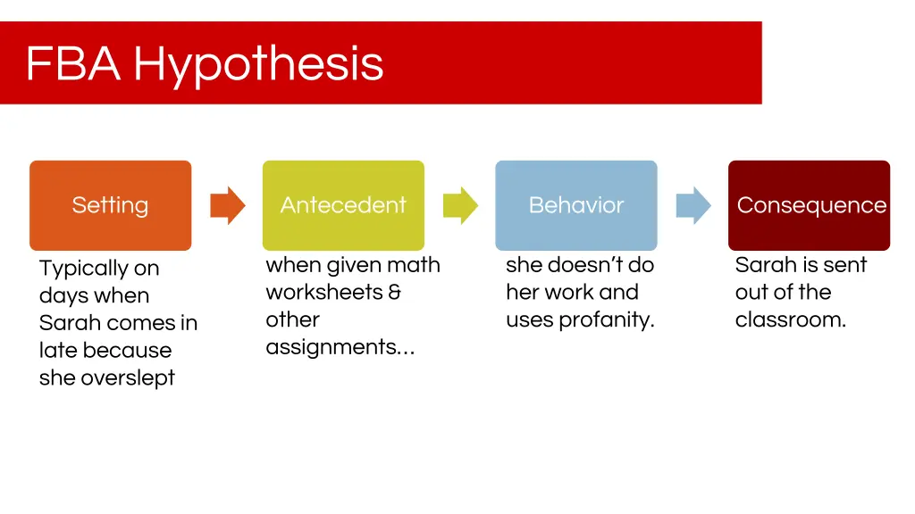 fba hypothesis 2